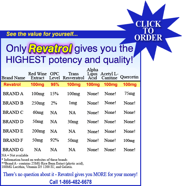 [Revatrol Comparison]